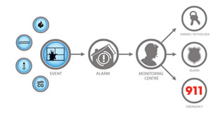 Fire Monitoring